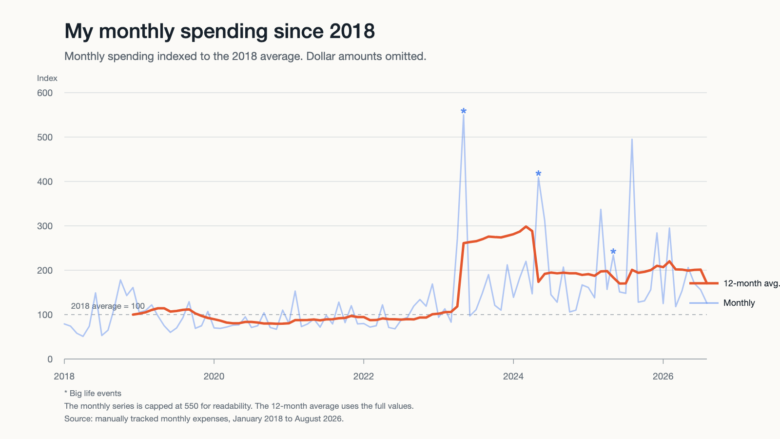 Monthly spending indexed to the 2018 average, with the monthly series, 12-month average, and three starred life-event months.