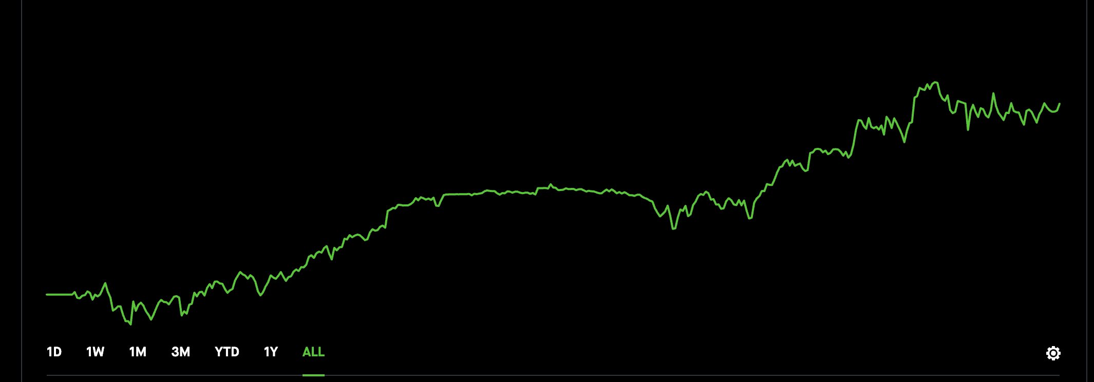 Green line chart showing the author's Roth IRA balance generally rising since 2021, with dollar values hidden.