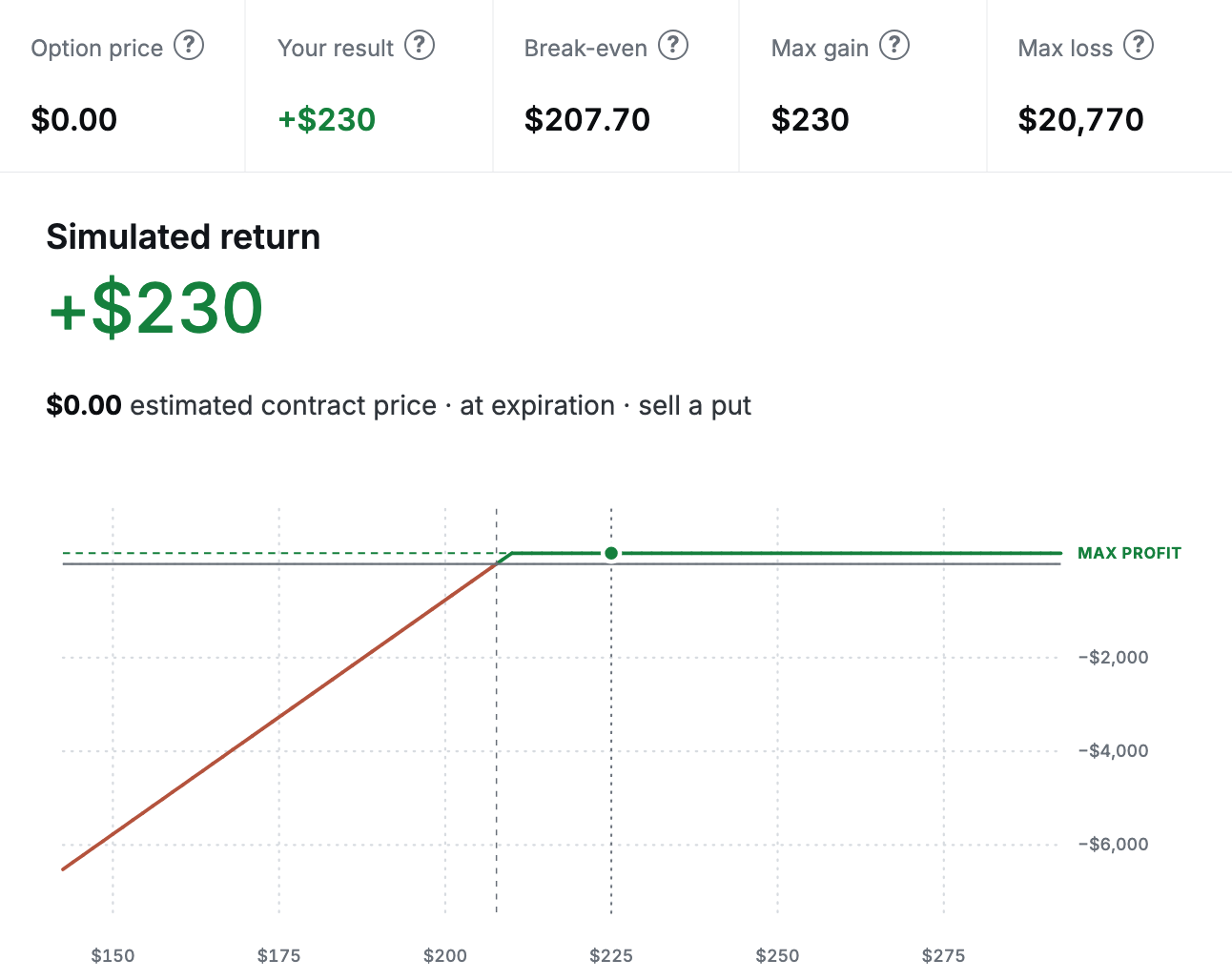 The options simulator set to sell one NVDA $210 put for $2.30 with NVDA at $225.07, shown at the end date. The result is +$230 anywhere above $210. Break-even is $207.70, maximum gain $230, and maximum loss $20,770. Below the break-even, the loss grows one dollar for every dollar NVDA falls.