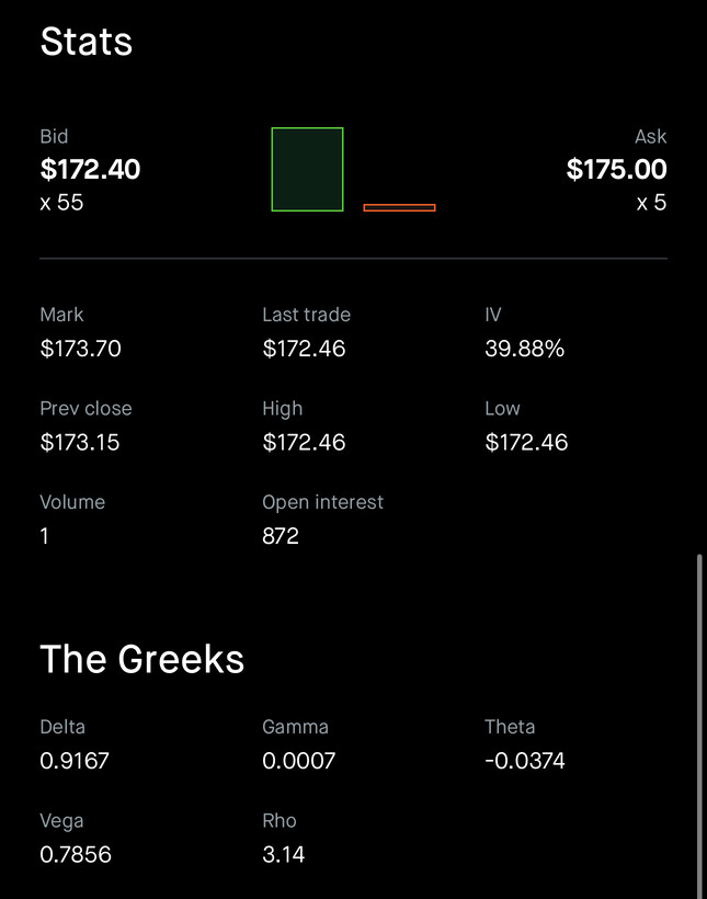 Robinhood stats and Greeks for the GOOGL $200 call: bid $172.40, ask $175.00, mark $173.70, implied volatility 39.88%, delta 0.9167, gamma 0.0007, theta −0.0374, vega 0.7856, rho 3.14.