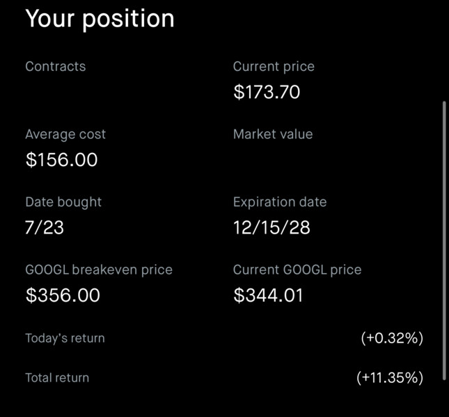 Robinhood position screen for a GOOGL $200 call expiring 12/15/28: average cost $156.00, bought 7/23, current price $173.70, break-even $356.00, GOOGL at $344.01, total return +11.35%. Contract count and dollar amounts are hidden.