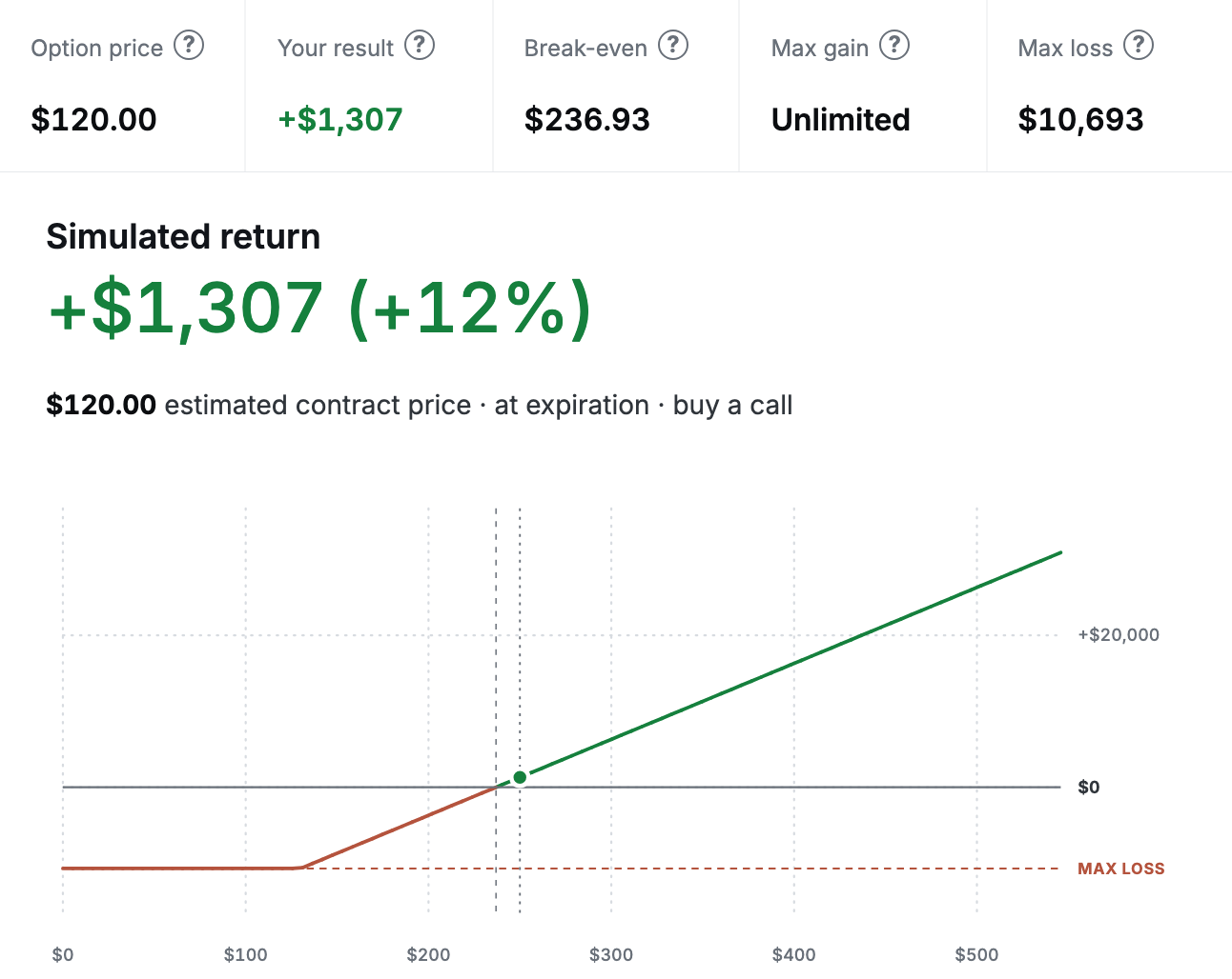 The options simulator set to buy one NVDA January 2028 $130 call for $106.93 with NVDA at $225.07, shown at the end date with NVDA at $250. The call is then worth $120 a share and the result is +$1,307. Break-even is $236.93, maximum gain unlimited, and maximum loss $10,693, reached anywhere below $130.