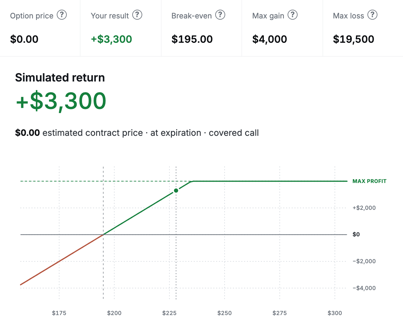 Options simulator showing the hypothetical NVIDIA covered call at expiration: $228 stock price, $200 original share cost, $235 call strike, and $5 premium. The dotted vertical marker at $228 shows a $3,300 total gain. Gain flattens at $4,000 above the strike; break-even is $195 and maximum loss is $19,500.