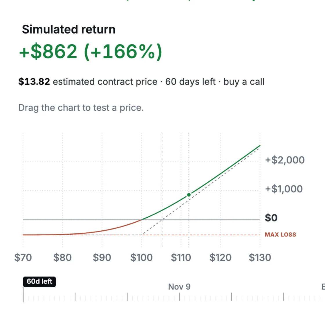 Options simulator preview: a chart of a call option's simulated profit or loss across stock prices.